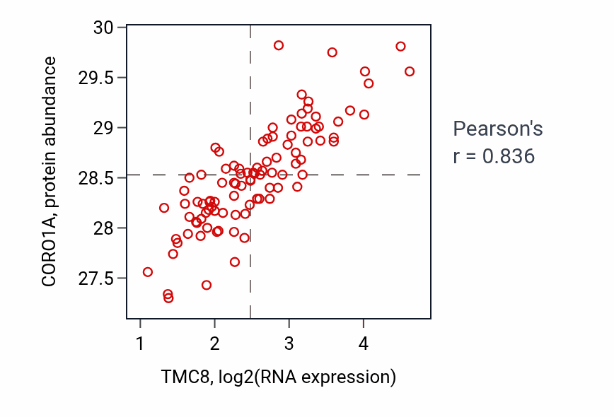 Per-sample scatter of TMC8 vs CORO1A in GBM (Pearson r = 0.84).