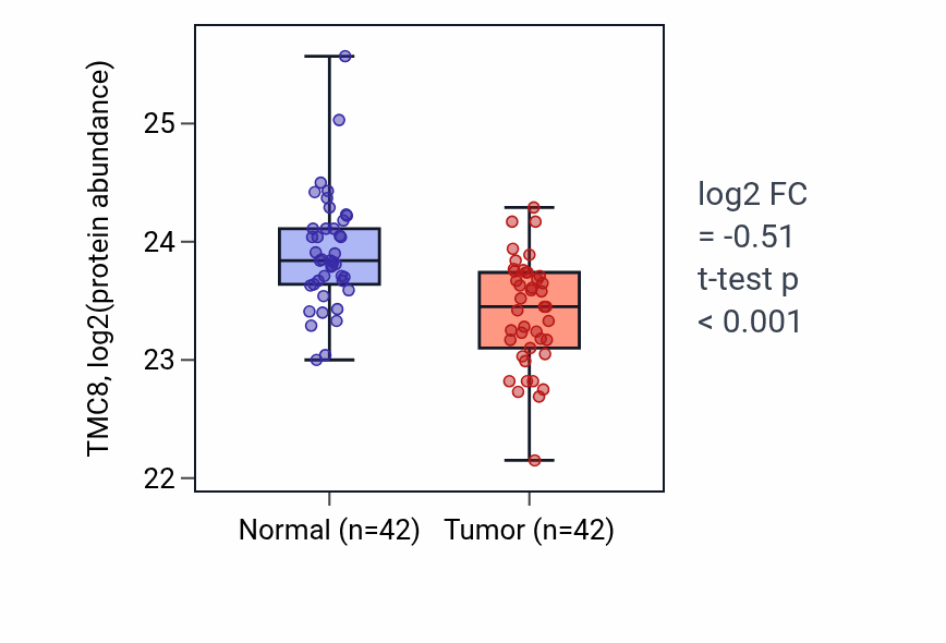 Tumor-vs-normal mass-spec protein box plot for TMC8 in LSCC.