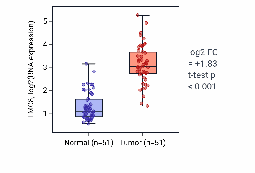 Tumor-vs-normal expression box plot for TMC8 RNA in KIRC.