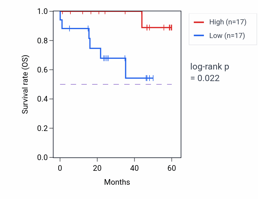 Kaplan&ndash;Meier survival curve for TMC8 mass-spec protein-high vs -low samples in LSCC.