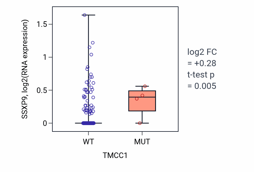 Box plot of SSXP9 in TMCC1-low vs TMCC1-high samples in STAD.