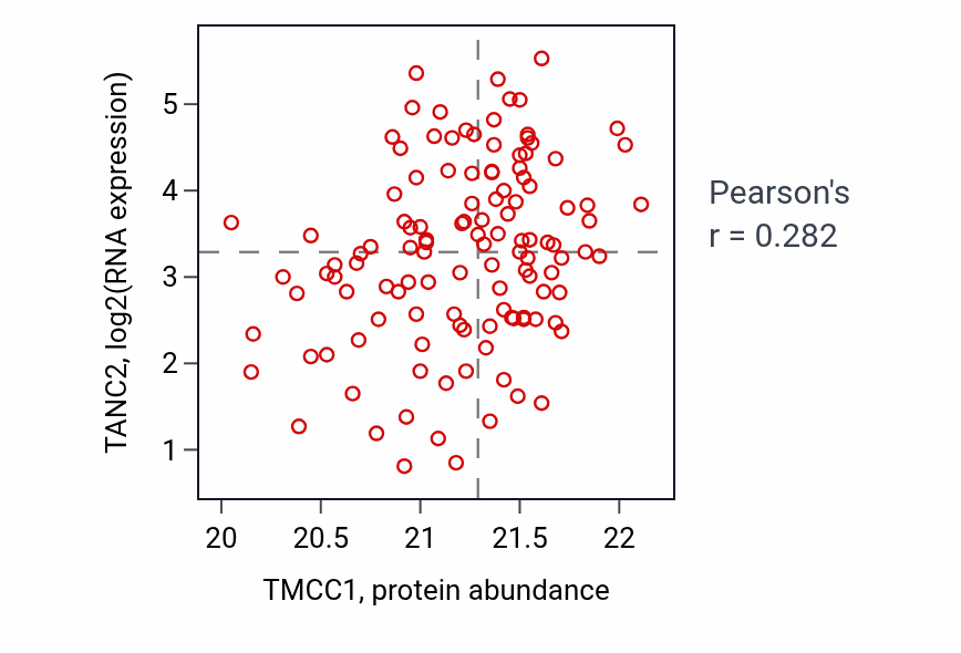 Per-sample scatter of TMCC1 vs TANC2 in BRCA (Pearson r = 0.28).