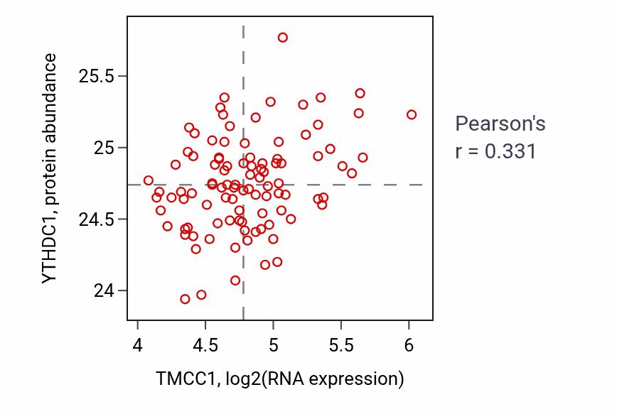 Per-sample scatter of TMCC1 vs YTHDC1 in GBM (Pearson r = 0.33).