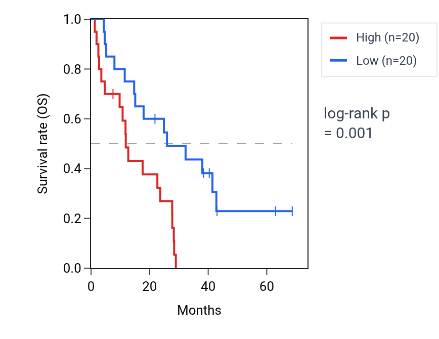 Kaplan&ndash;Meier survival curve for TMCC1 RNA expression in MESO: high vs low expression groups.