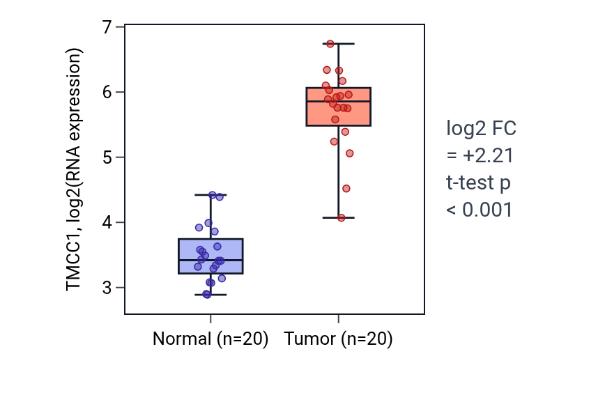 Tumor-vs-normal expression box plot for TMCC1 in KIRC.