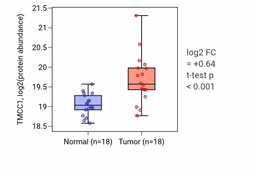 Tumor-vs-normal mass-spec protein box plot for TMCC1 in CCRCC.