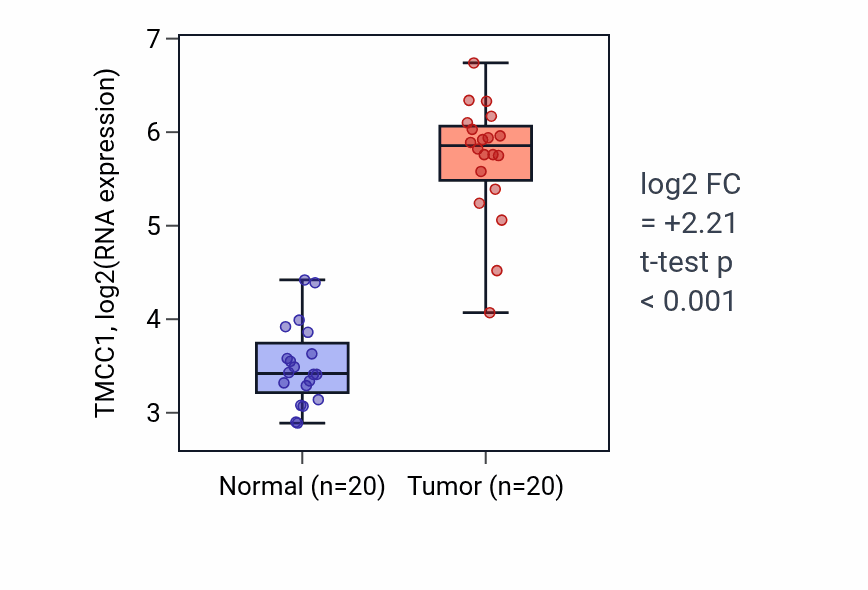 Tumor-vs-normal expression box plot for TMCC1 RNA in KIRC.