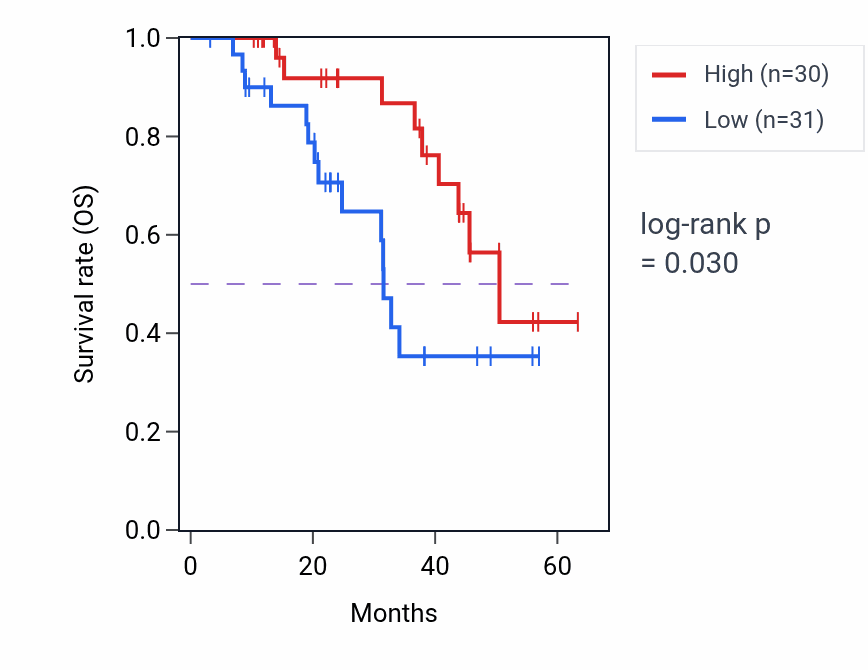 Kaplan&ndash;Meier survival curve for TMCC1 mass-spec protein-high vs -low samples in HNSC.