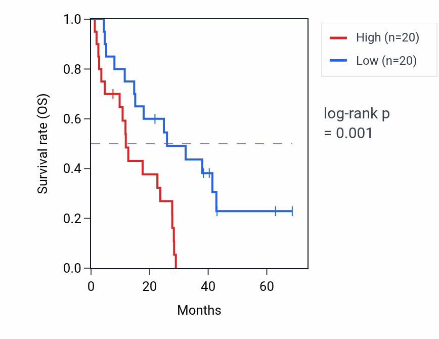 Kaplan&ndash;Meier survival curve for TMCC1 RNA-high vs -low samples in MESO.