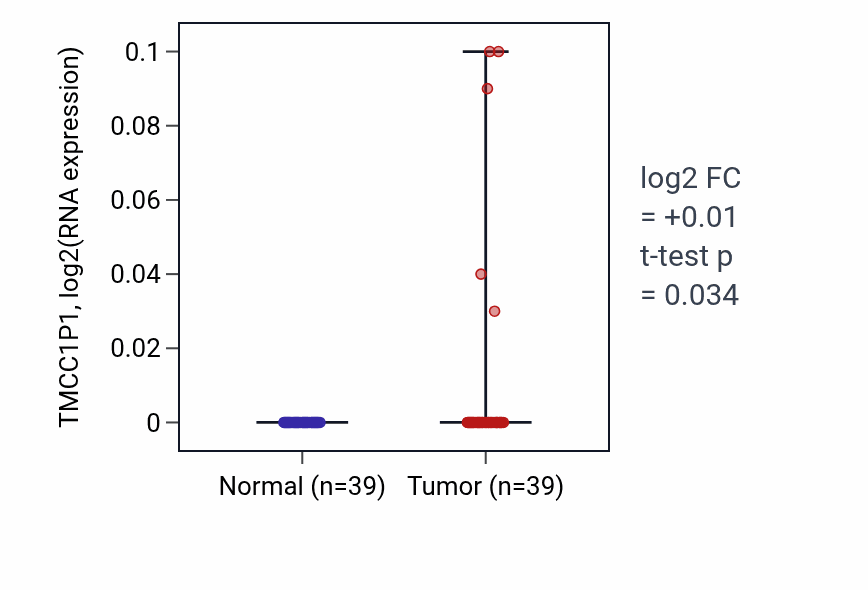 Tumor-vs-normal expression box plot for TMCC1P1 in COAD.