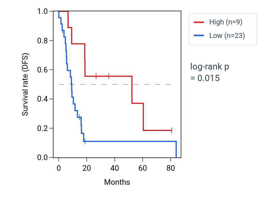 Kaplan&ndash;Meier survival curve for TMCC2-AS1 RNA expression in UCS: high vs low expression groups.