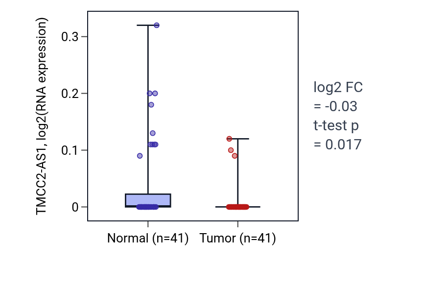 Tumor-vs-normal expression box plot for TMCC2-AS1 in THCA.