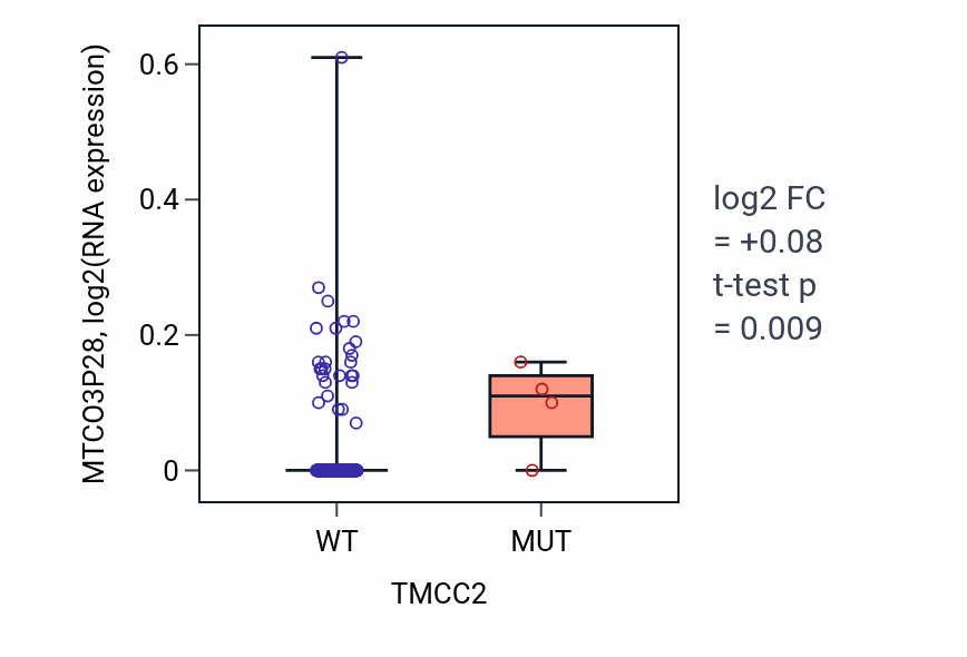 Box plot of MTCO3P28 in TMCC2-low vs TMCC2-high samples in CESC.