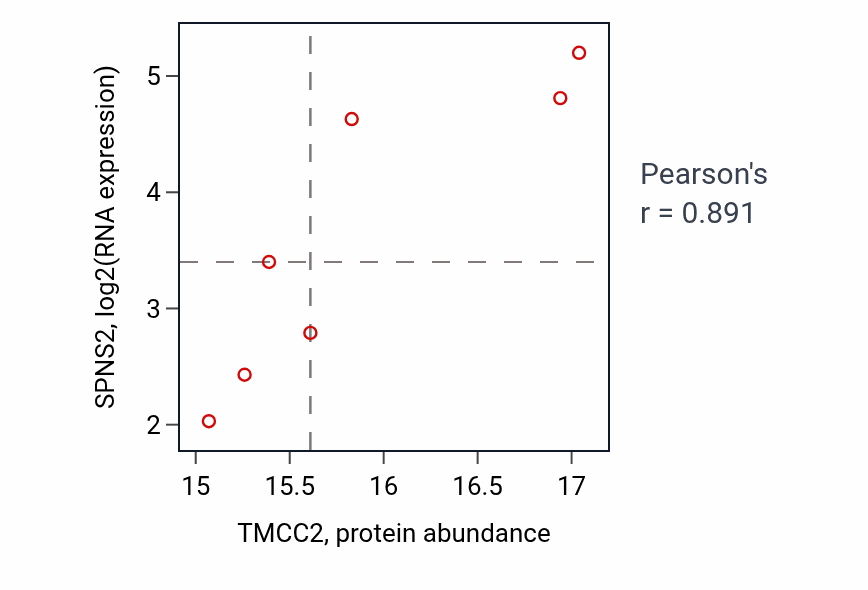 Per-sample scatter of TMCC2 vs SPNS2 in OV (Pearson r = 0.89).