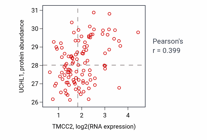 Per-sample scatter of TMCC2 vs UCHL1 in LSCC (Pearson r = 0.40).