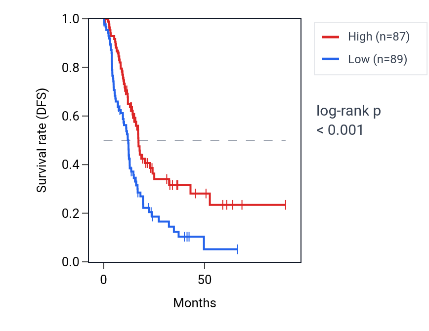 Kaplan&ndash;Meier survival curve for TMCC2 RNA expression in PAAD: high vs low expression groups.