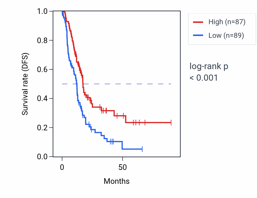 Kaplan&ndash;Meier survival curve for TMCC2 RNA-high vs -low samples in PAAD.