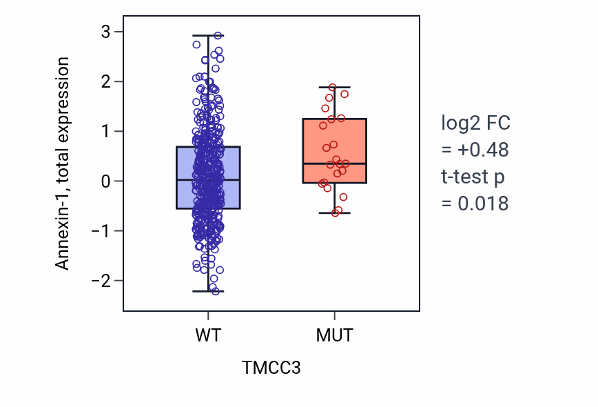 Box plot of Annexin-1 in TMCC3-low vs TMCC3-high samples in UCEC.