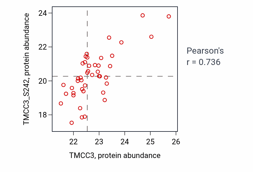 Per-sample scatter of TMCC3 vs TMCC3_S242 in OV (Pearson r = 0.74).