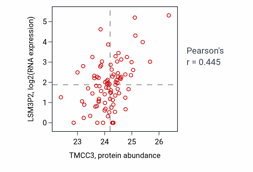 Per-sample scatter of TMCC3 vs LSM3P2 in UCEC (Pearson r = 0.45).