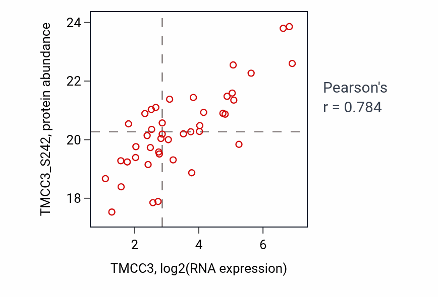 Per-sample scatter of TMCC3 vs TMCC3_S242 in OV (Pearson r = 0.78).
