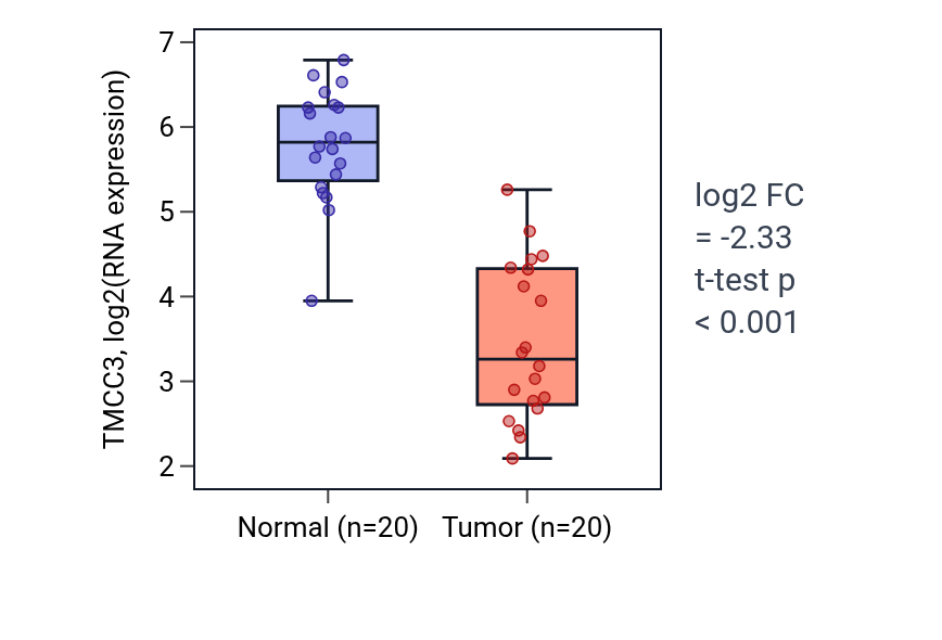 Tumor-vs-normal expression box plot for TMCC3 in COAD.