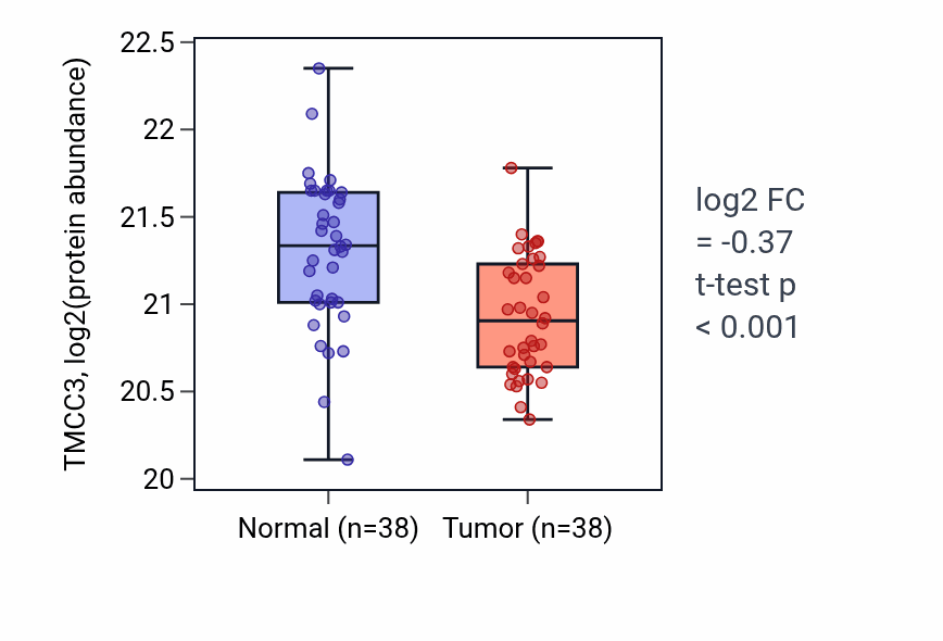 Tumor-vs-normal mass-spec protein box plot for TMCC3 in COAD.