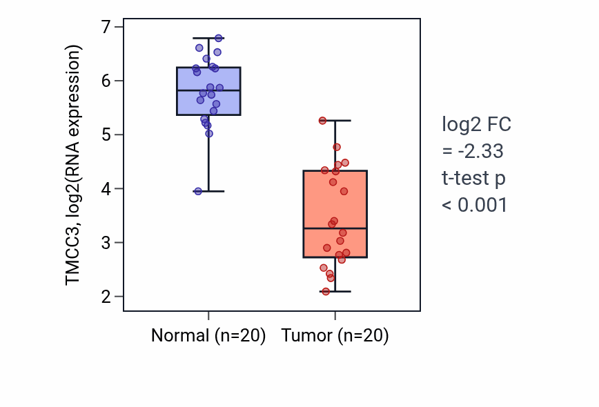 Tumor-vs-normal expression box plot for TMCC3 RNA in COAD.