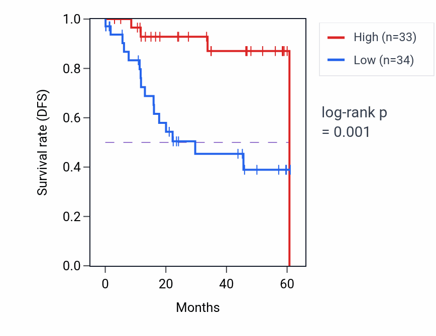 Kaplan&ndash;Meier survival curve for TMCC3 mass-spec protein-high vs -low samples in LSCC.