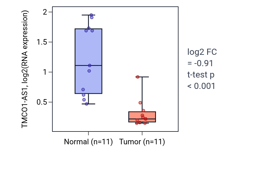 Tumor-vs-normal expression box plot for TMCO1-AS1 in KICH.