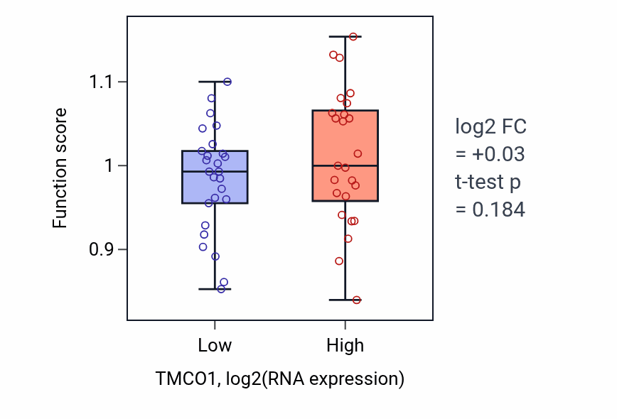 Box plot of Regulation of endoplasmic reticulum tubular network organization in TMCO1-low vs TMCO1-high samples in PANCREAS.