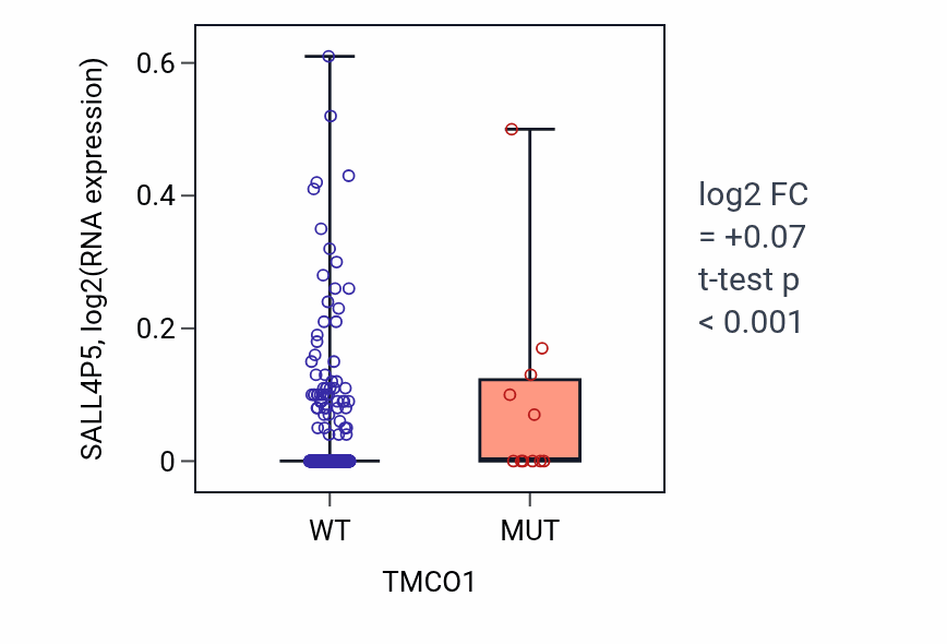 Box plot of SALL4P5 in TMCO1-low vs TMCO1-high samples in UCEC.