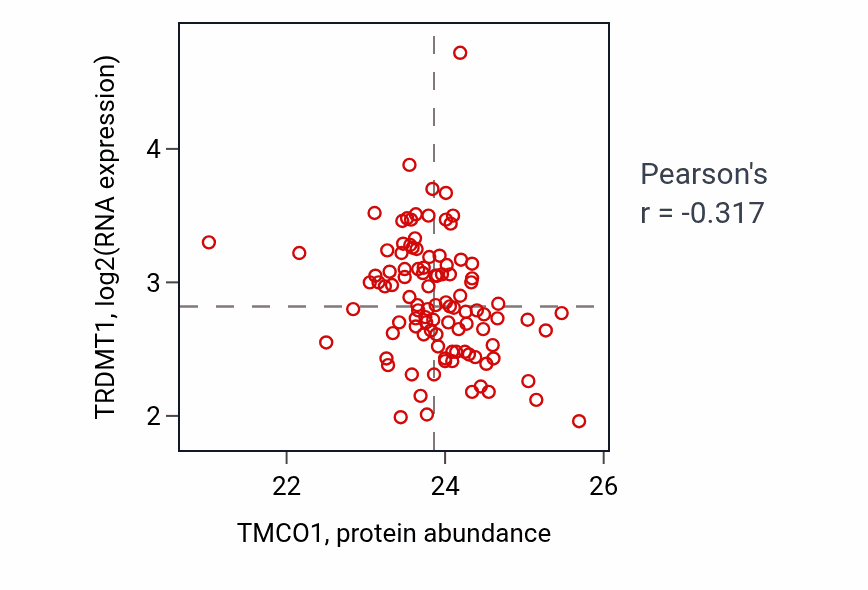 Per-sample scatter of TMCO1 vs TRDMT1 in CCRCC (Pearson r = -0.32).