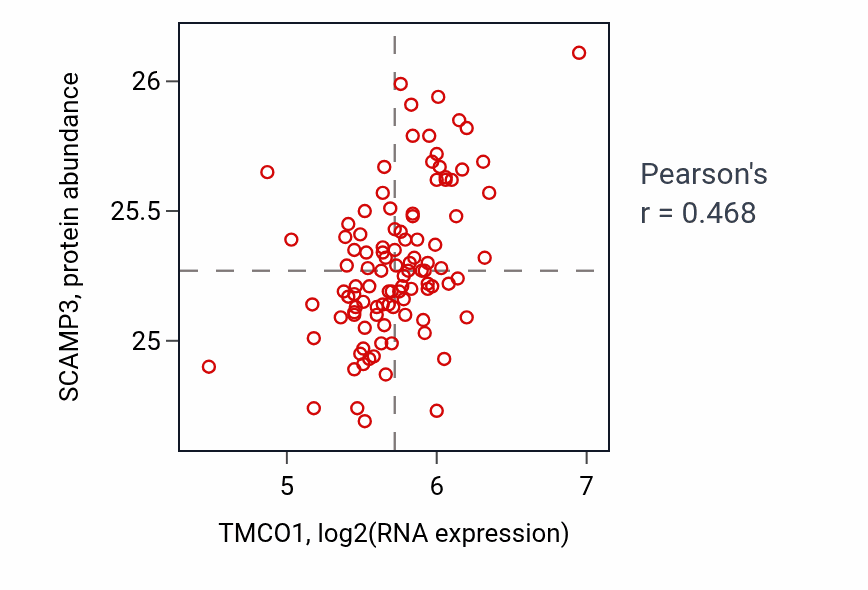 Per-sample scatter of TMCO1 vs SCAMP3 in CCRCC (Pearson r = 0.47).