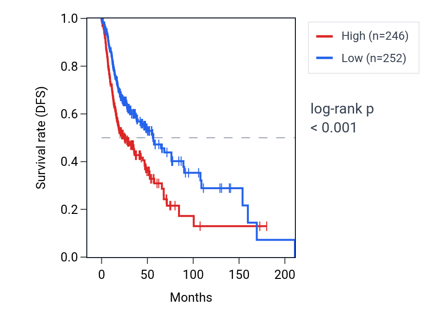 Kaplan&ndash;Meier survival curve for TMCO1 RNA expression in HNSC: high vs low expression groups.