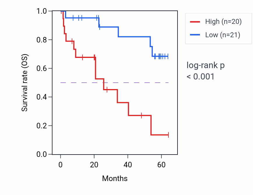 Kaplan&ndash;Meier survival curve for TMCO1 mass-spec protein-high vs -low samples in CCRCC.