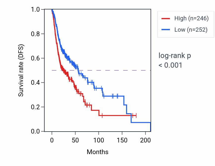 Kaplan&ndash;Meier survival curve for TMCO1 RNA-high vs -low samples in HNSC.