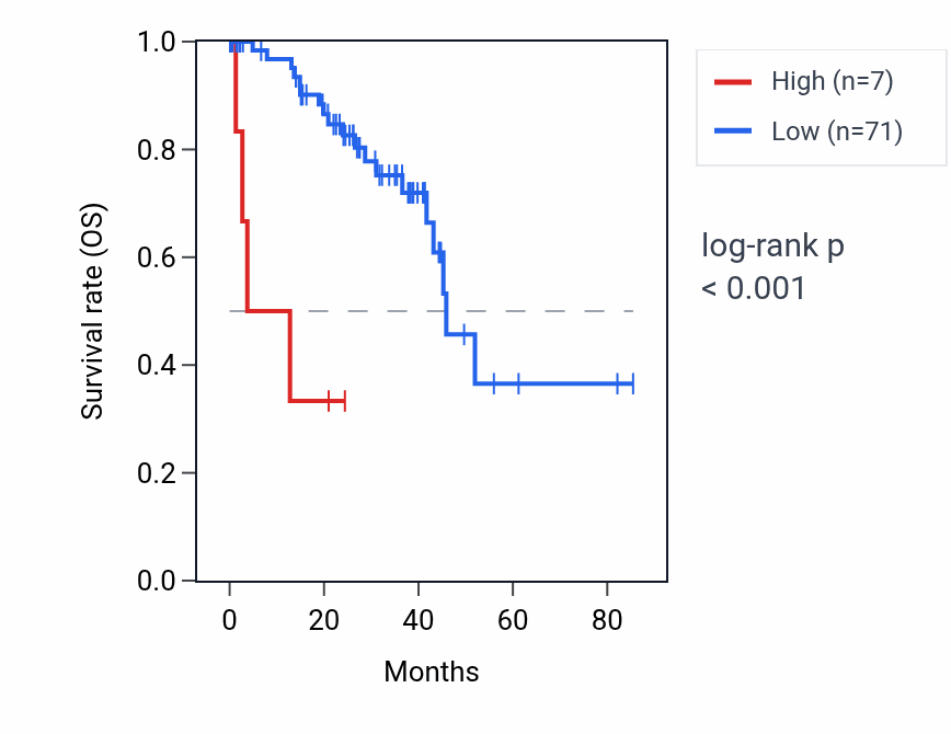 Kaplan&ndash;Meier survival curve for TMCO2 RNA expression in UVM: high vs low expression groups.