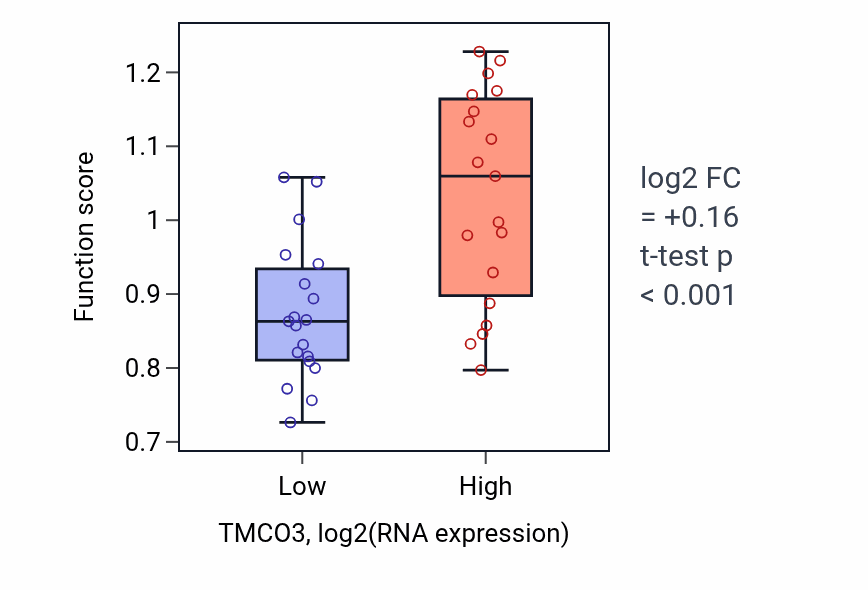 Box plot of Positive regulation of translational initiation in response to stress in TMCO3-low vs TMCO3-high samples in BONE.