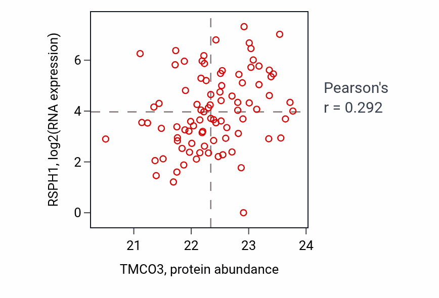 Per-sample scatter of TMCO3 vs RSPH1 in UCEC (Pearson r = 0.29).