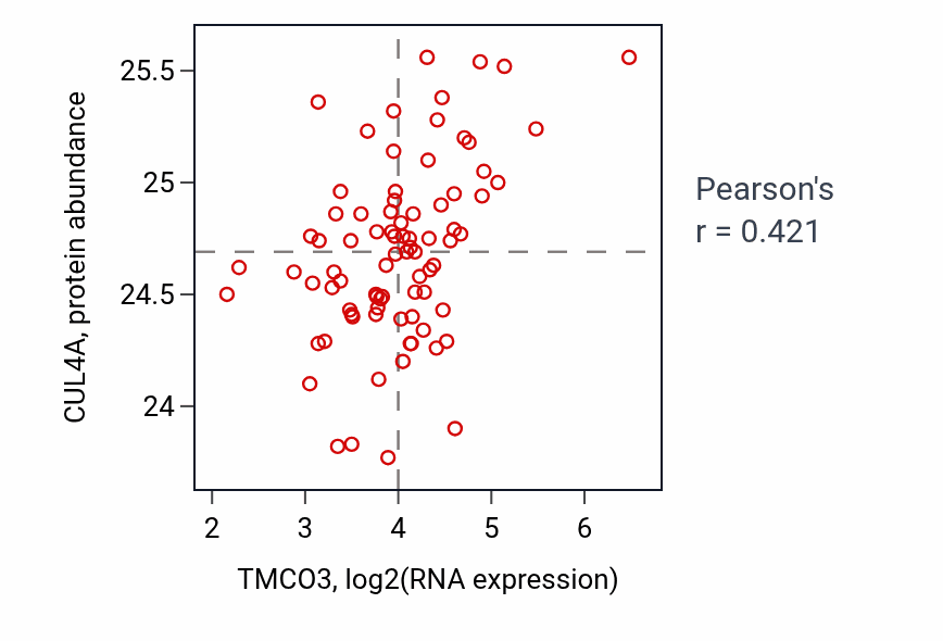 Per-sample scatter of TMCO3 vs CUL4A in OV (Pearson r = 0.42).