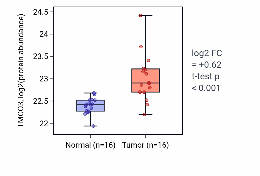 Tumor-vs-normal mass-spec protein box plot for TMCO3 in LUAD.