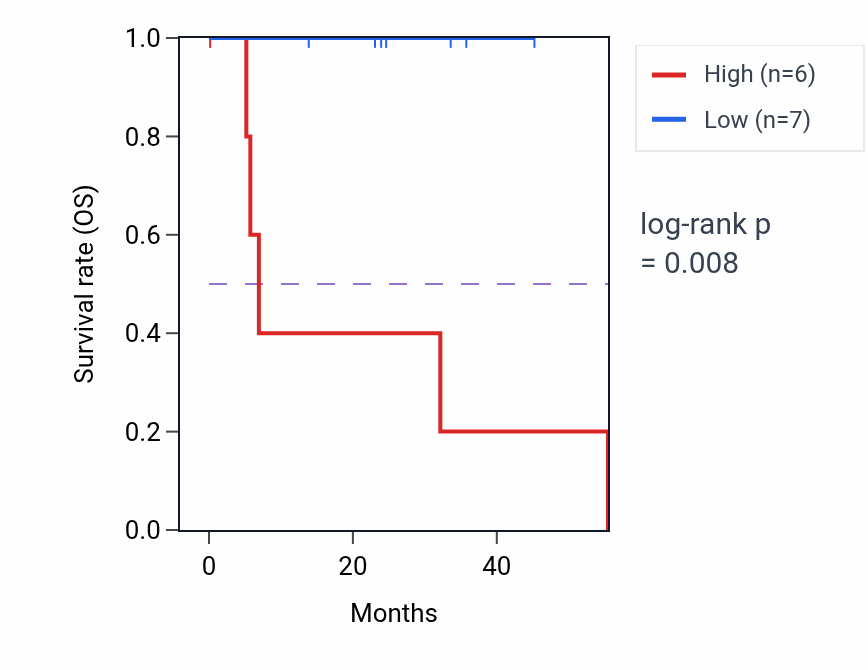 Kaplan&ndash;Meier survival curve for TMCO3 mass-spec protein-high vs -low samples in HNSC.