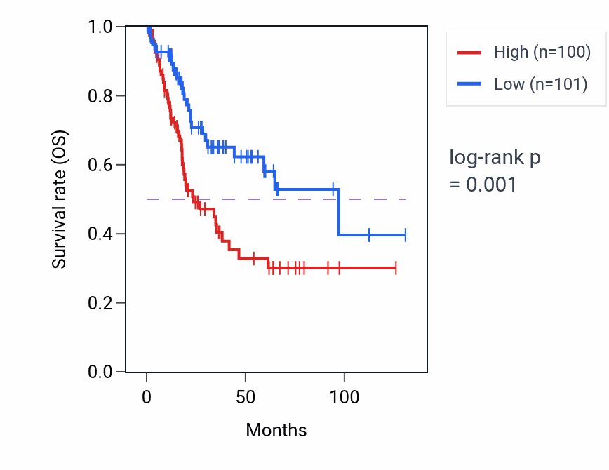 Kaplan&ndash;Meier survival curve for TMCO3 RNA-high vs -low samples in BLCA.