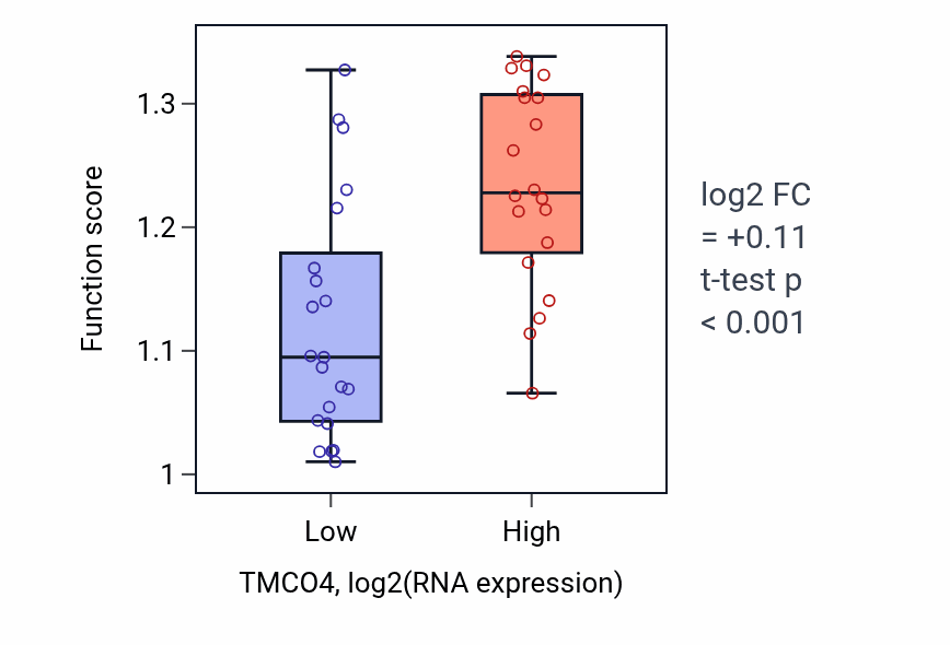 Box plot of Negative regulation of actin filament polymerization in TMCO4-low vs TMCO4-high samples in STOMACH.