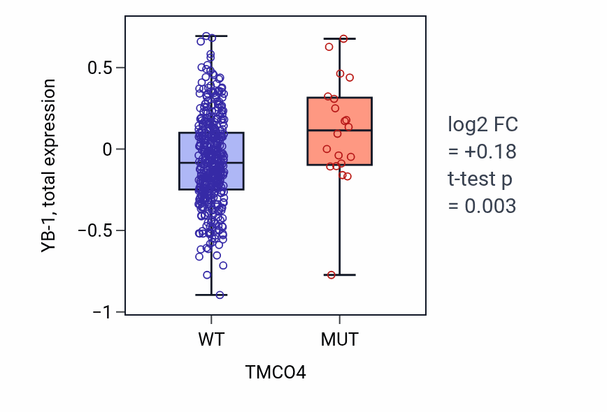 Box plot of YB-1 in TMCO4-low vs TMCO4-high samples in UCEC.