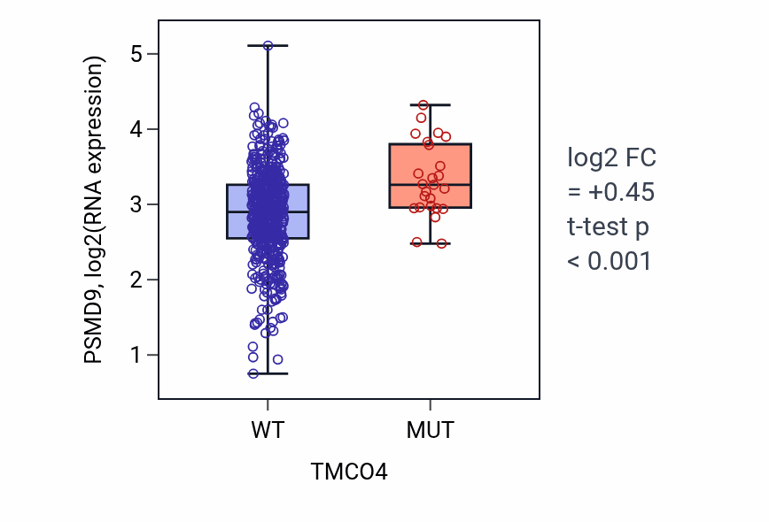 Box plot of PSMD9 in TMCO4-low vs TMCO4-high samples in UCEC.