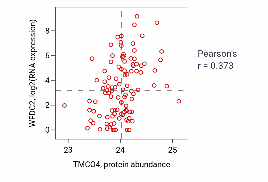 Per-sample scatter of TMCO4 vs WFDC2 in HNSC (Pearson r = 0.37).