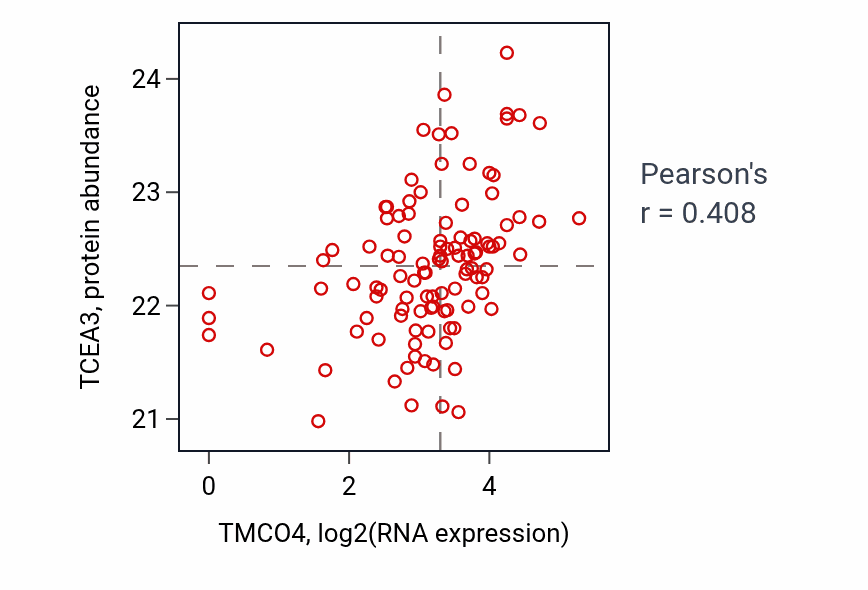 Per-sample scatter of TMCO4 vs TCEA3 in HNSC (Pearson r = 0.41).