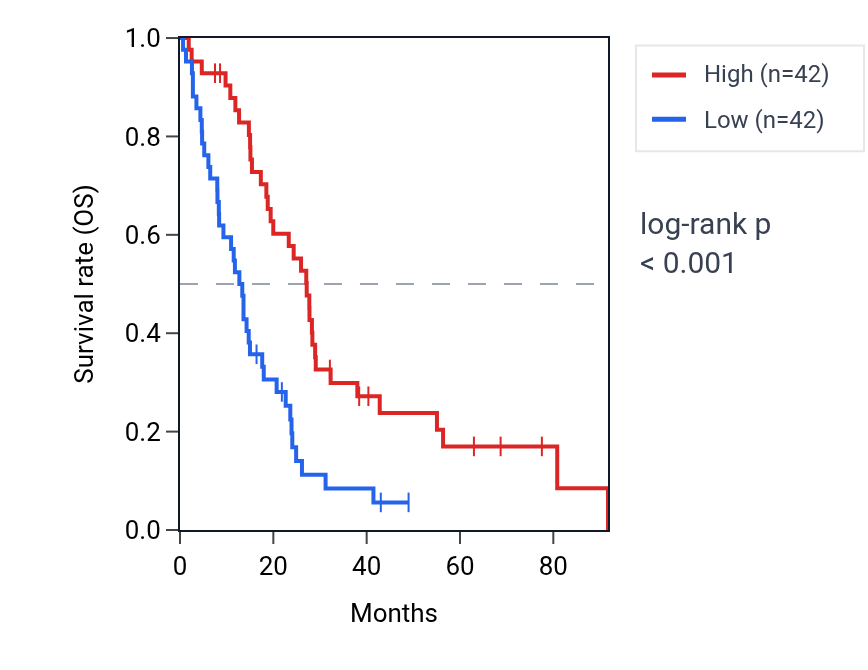 Kaplan&ndash;Meier survival curve for TMCO4 RNA expression in MESO: high vs low expression groups.